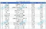 足球报：2025赛季多家中超球队门票净收入超5000万，大部分破千万