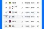 英超积分榜：西汉姆联闷平领先热刺2分，狼队提前5轮确认降级！