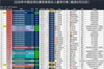 2026中国足球比赛上座排行：东北超大连vs沈阳第2 破业余比赛纪录